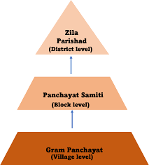 Panchayats