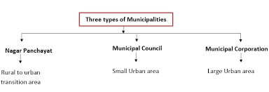 MUNICIPALITIES