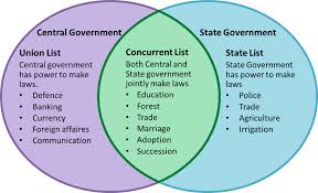 CENTRE-STATES RELATIONS